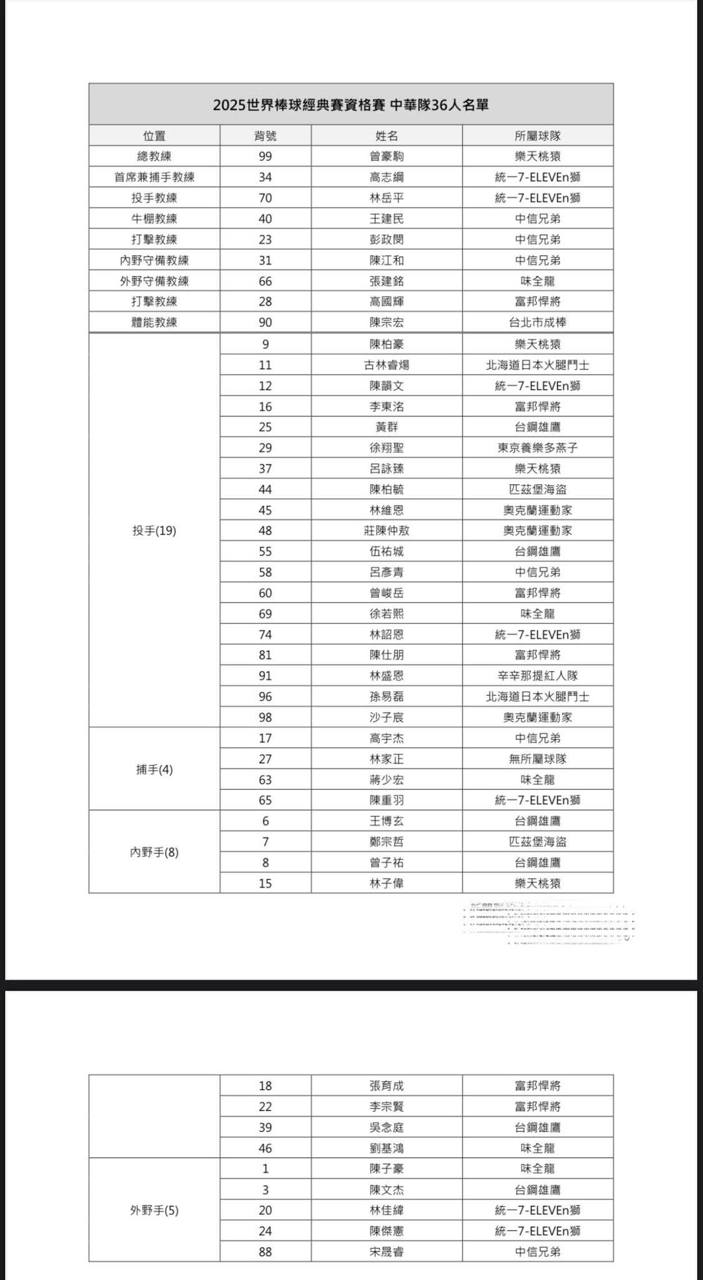 中華隊資格賽集訓名單出爐,鎖定2026經典賽正賽 2 photo 2025 02 03 16 52 07